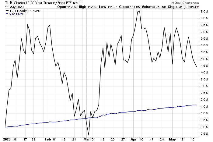 Long Treasuries Top Bond Market Returns This Year