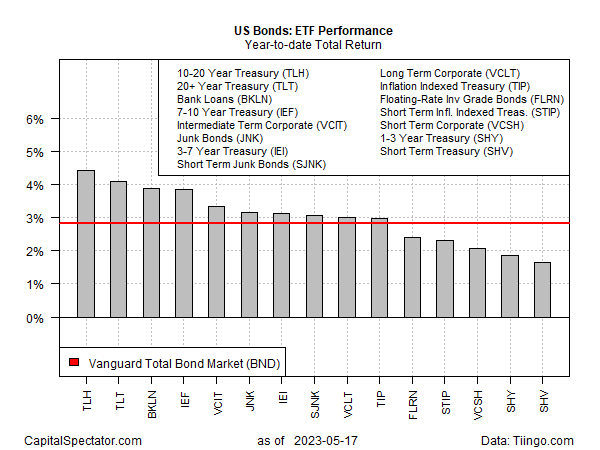 Long Treasuries Top Bond Market Returns This Year