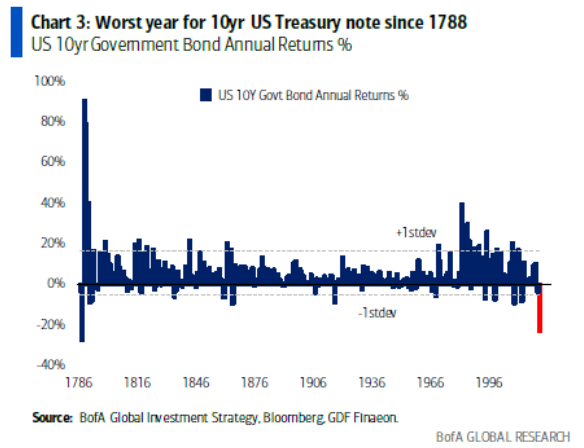 Bonds Poised to Outshine Equities by Wide Margin if Recession Hits