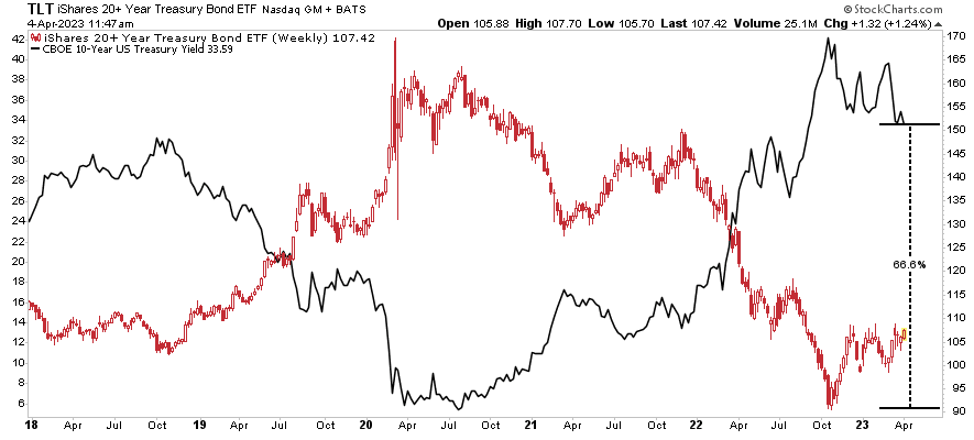 Bonds Poised to Outshine Equities by Wide Margin if Recession Hits