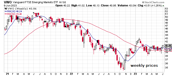 U.S. Bonds Eased, Risk Assets Rallied Last Week