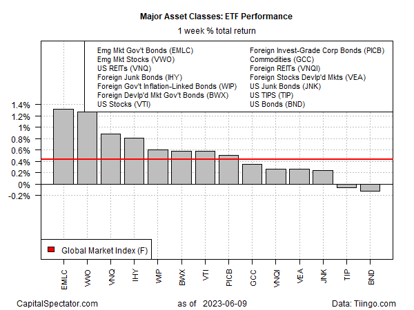 U.S. Bonds Eased, Risk Assets Rallied Last Week