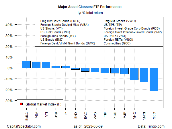 U.S. Bonds Eased, Risk Assets Rallied Last Week