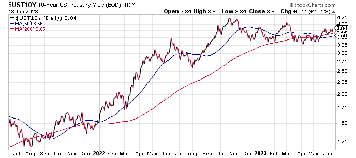 U.S. 10-Year Treasury Yield Set to Peak Post Fed Pause