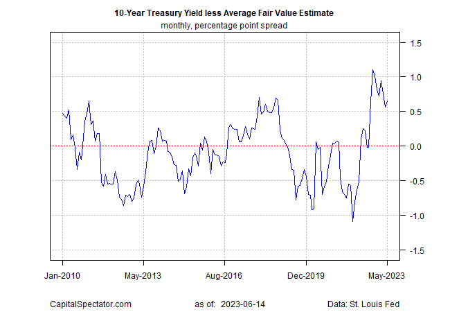 U.S. 10-Year Treasury Yield Set to Peak Post Fed Pause