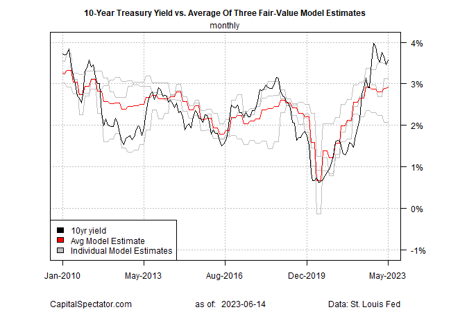 U.S. 10-Year Treasury Yield Set to Peak Post Fed Pause