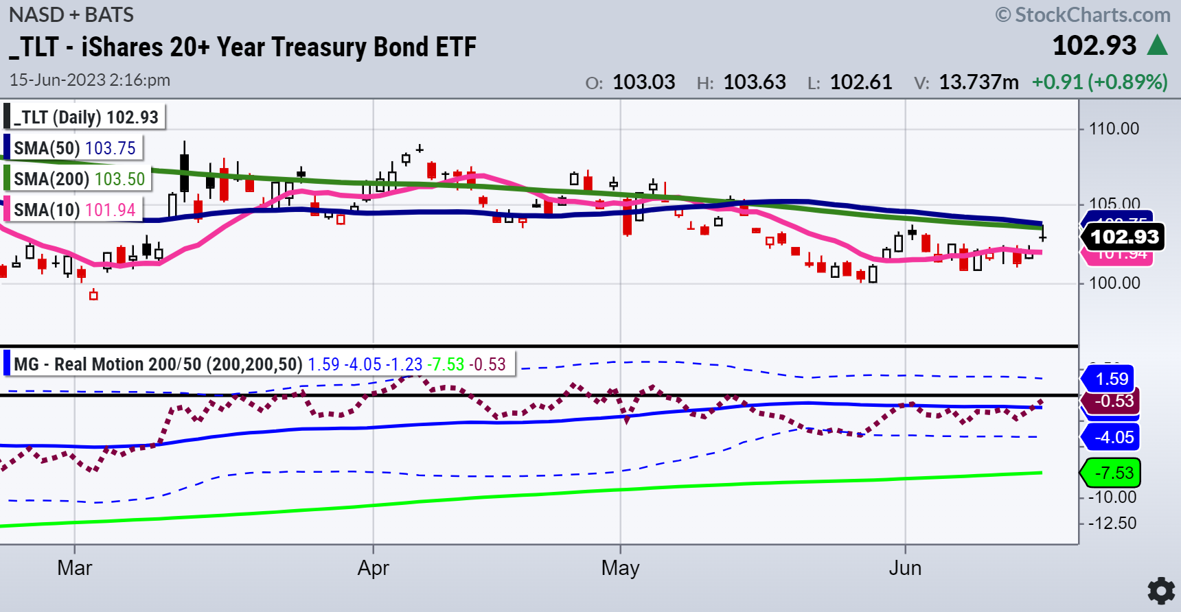 What Are Long Bonds Telling Us?