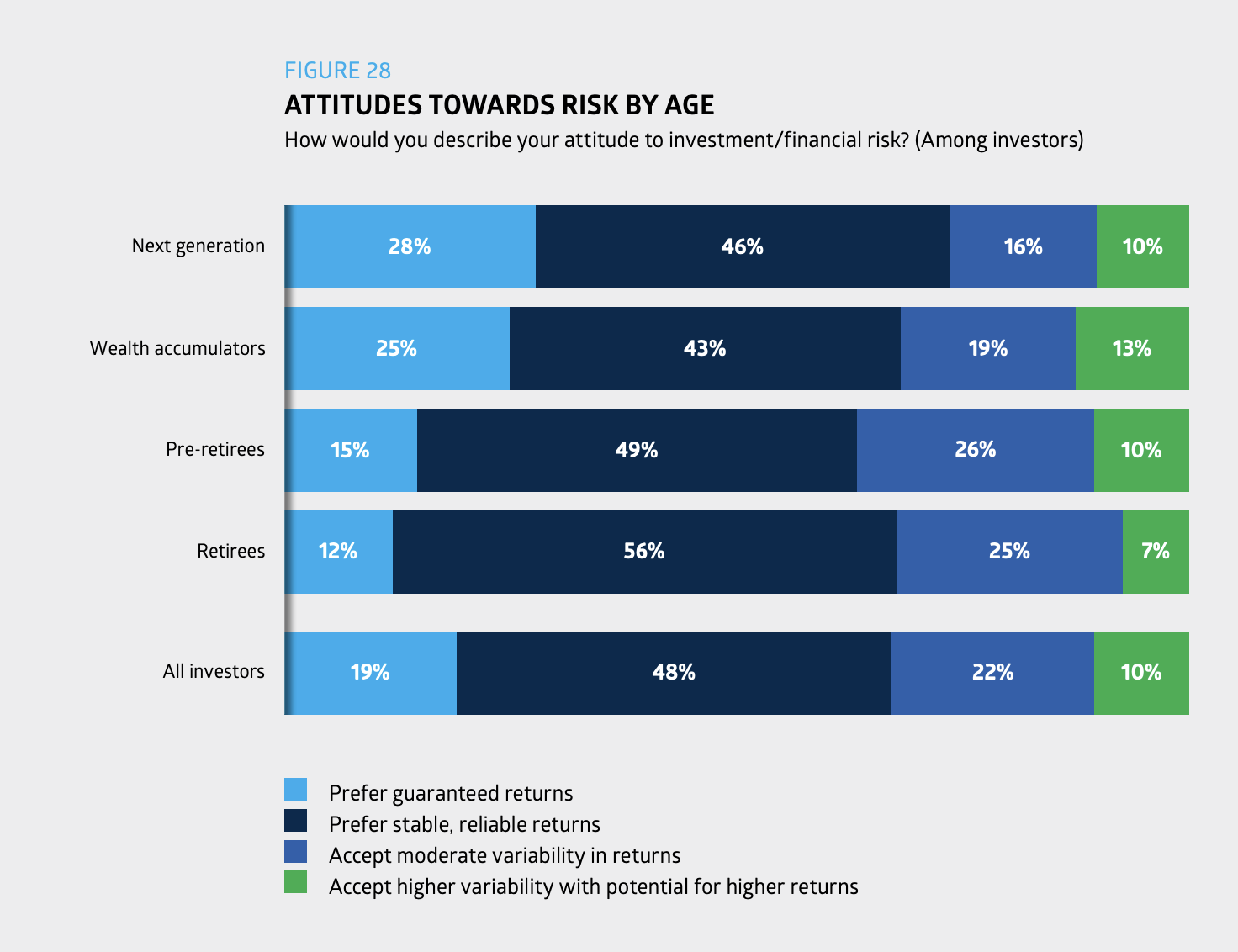 31% of young Aussies hold crypto despite being ‘risk averse’ — ASX survey