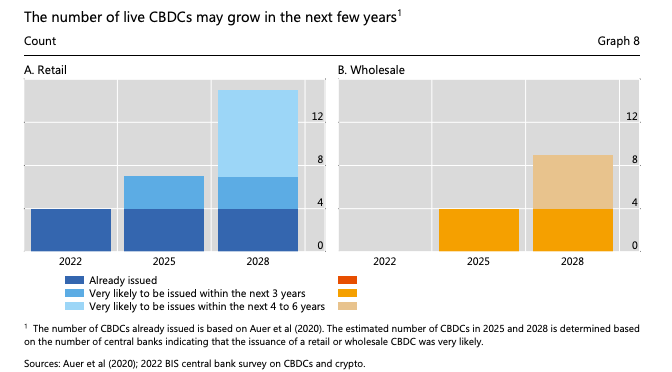 There could be 24 CBDCs live by 2030: BIS survey