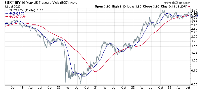 10-Year U.S. Treasury Yield Set to Head Lower After Inflation Falls