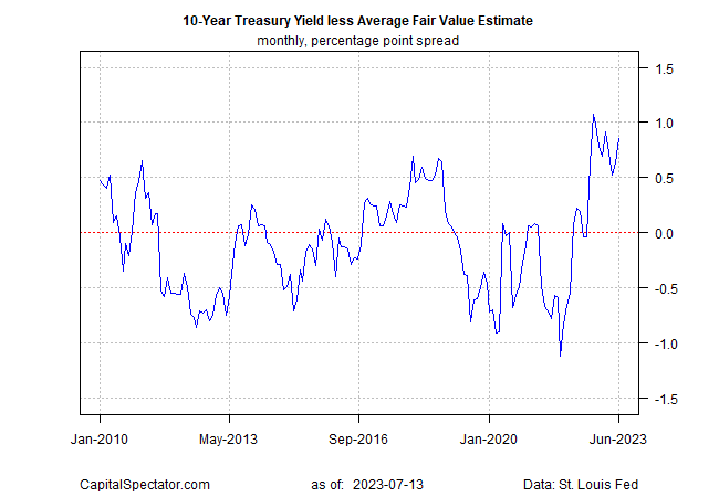 10-Year U.S. Treasury Yield Set to Head Lower After Inflation Falls