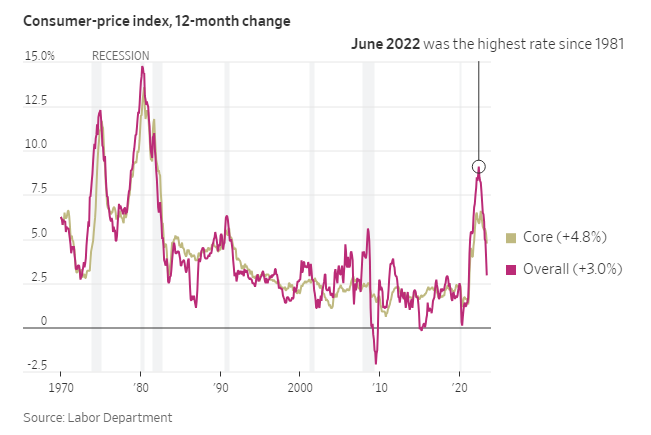 10-Year U.S. Treasury Yield Set to Head Lower After Inflation Falls