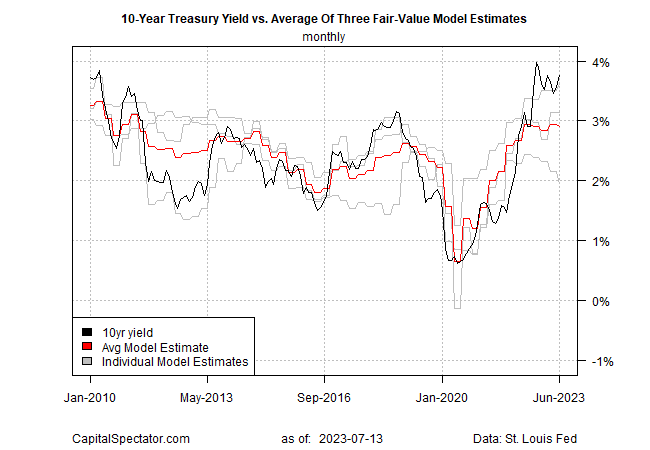 10-Year U.S. Treasury Yield Set to Head Lower After Inflation Falls