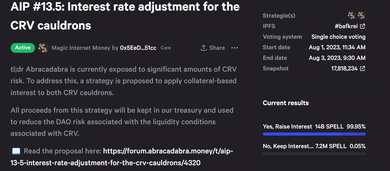 Abracadabra proposes hiking loan interest rate by 200% to manage Curve risk