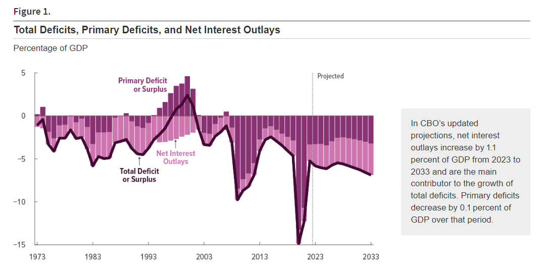 Distributions Help Lift Most Slices of U.S. Bond Market in 2023