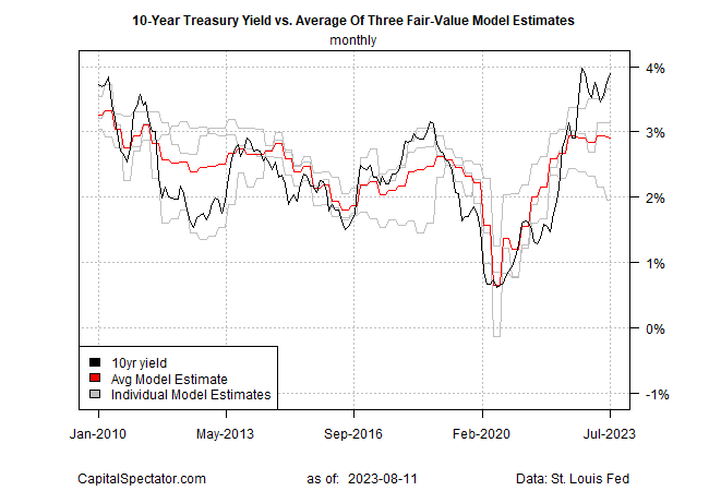 U.S. 10-Year Yields Set to Face Stronger Headwinds as Inflation Eases