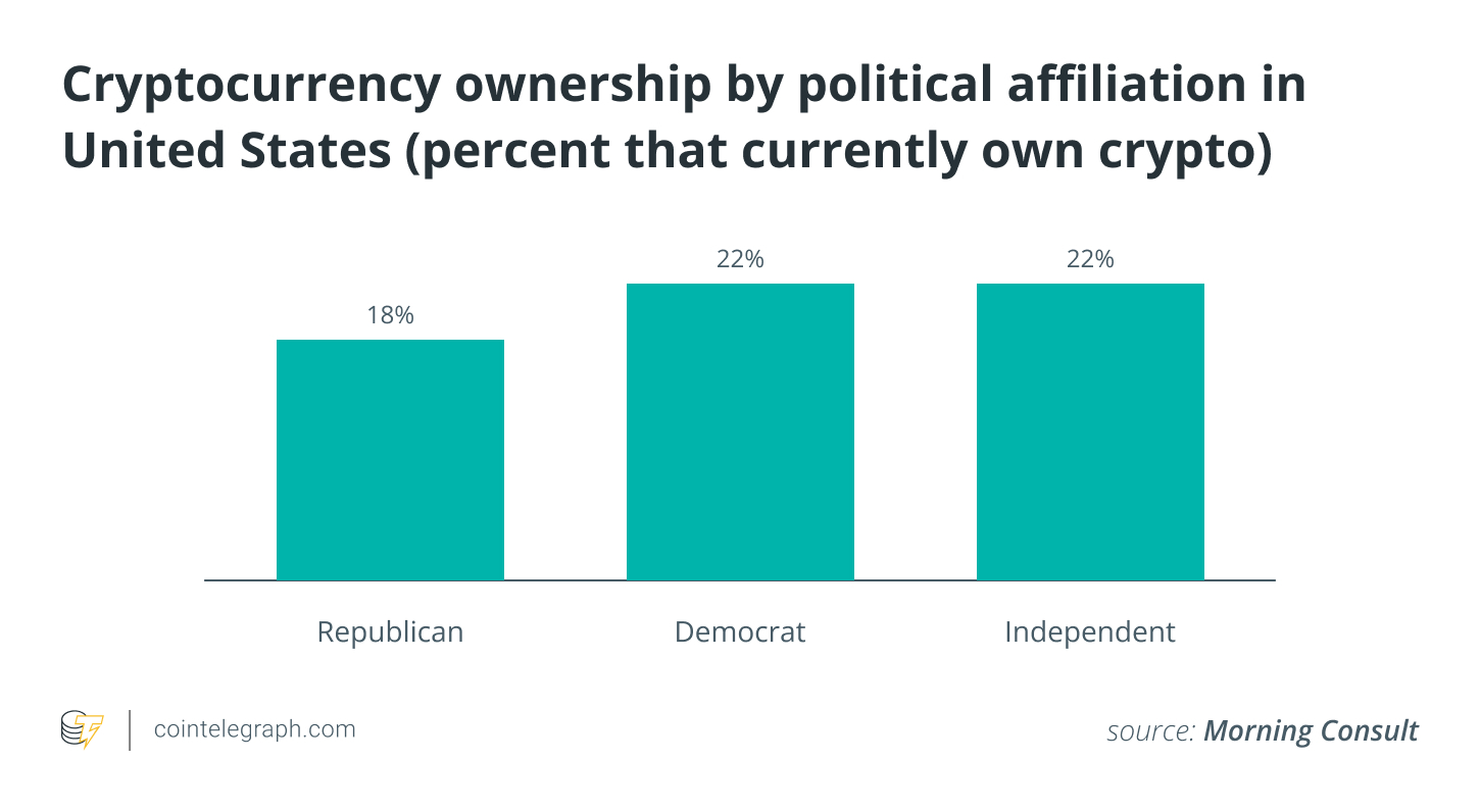 Crypto adoption crosses party lines amid Washington’s political deadlock