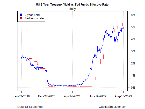 Has Treasury Market Misjudged Timing for Peak Rates Again?