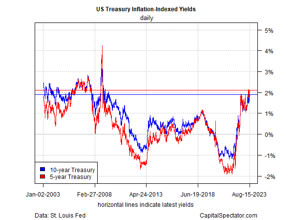 Has Treasury Market Misjudged Timing for Peak Rates Again?