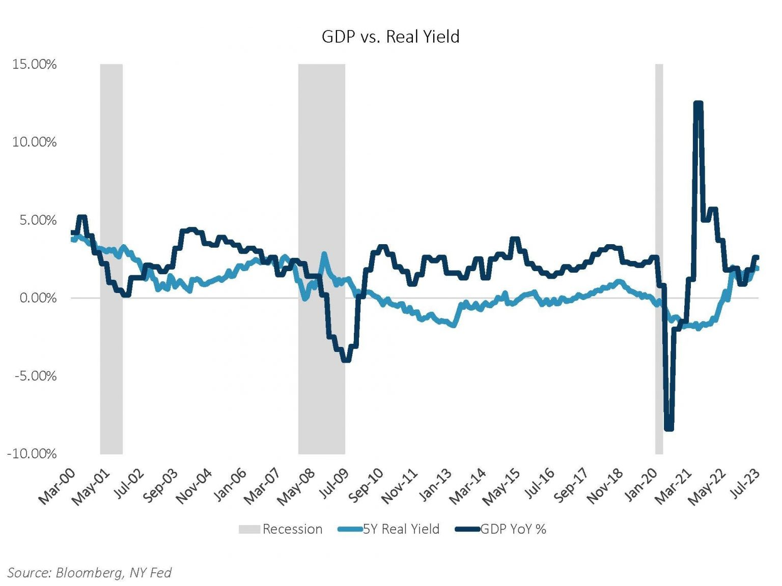 What Do 14-Year High Real Yields Mean for the Economy?