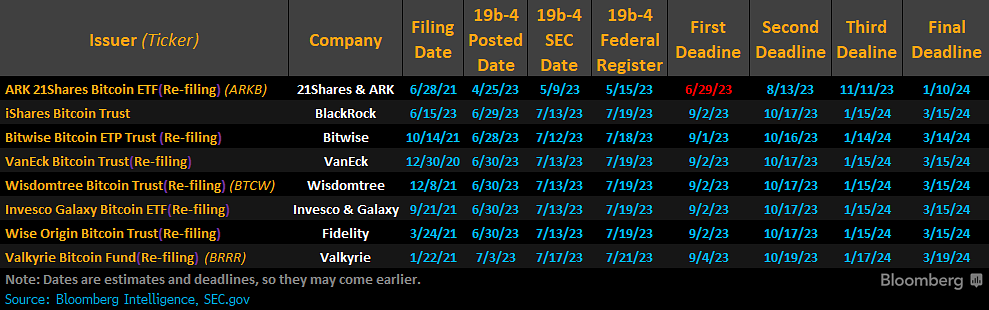 SEC’s first deadlines to approve 7 Bitcoin ETFs coming over the next week