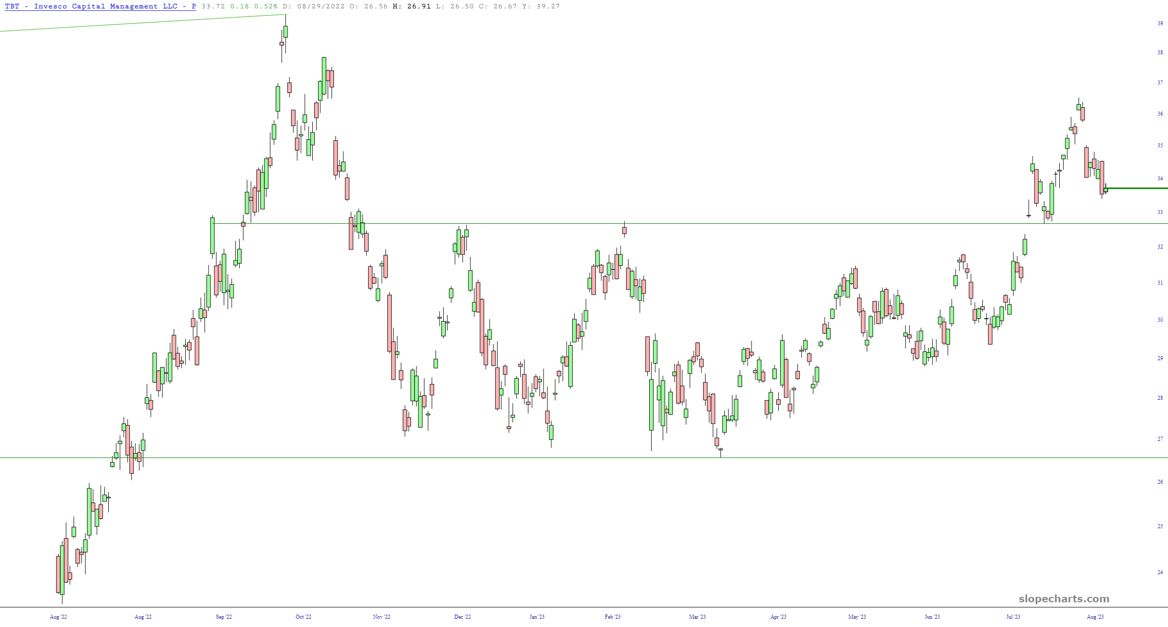 Long Bonds: Right Triangle Reversal Pattern Suggests More Declines in the Offing