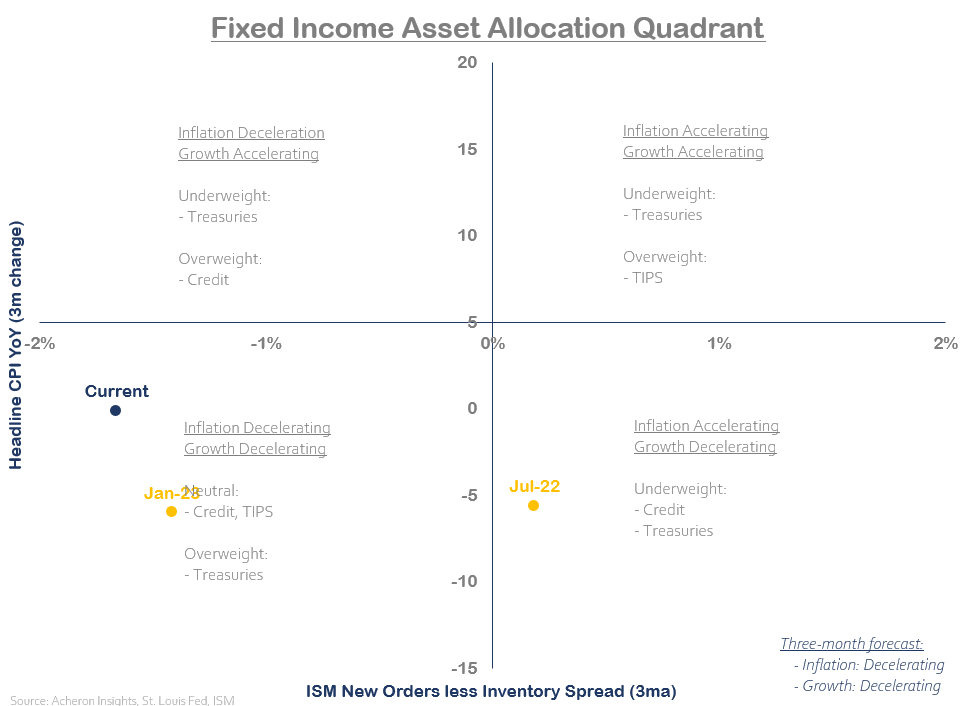 Is There Still a Bull Case for Bonds?