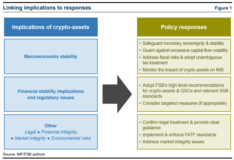 IMF, FSB release joint policy recommendations for crypto assets at request of G20