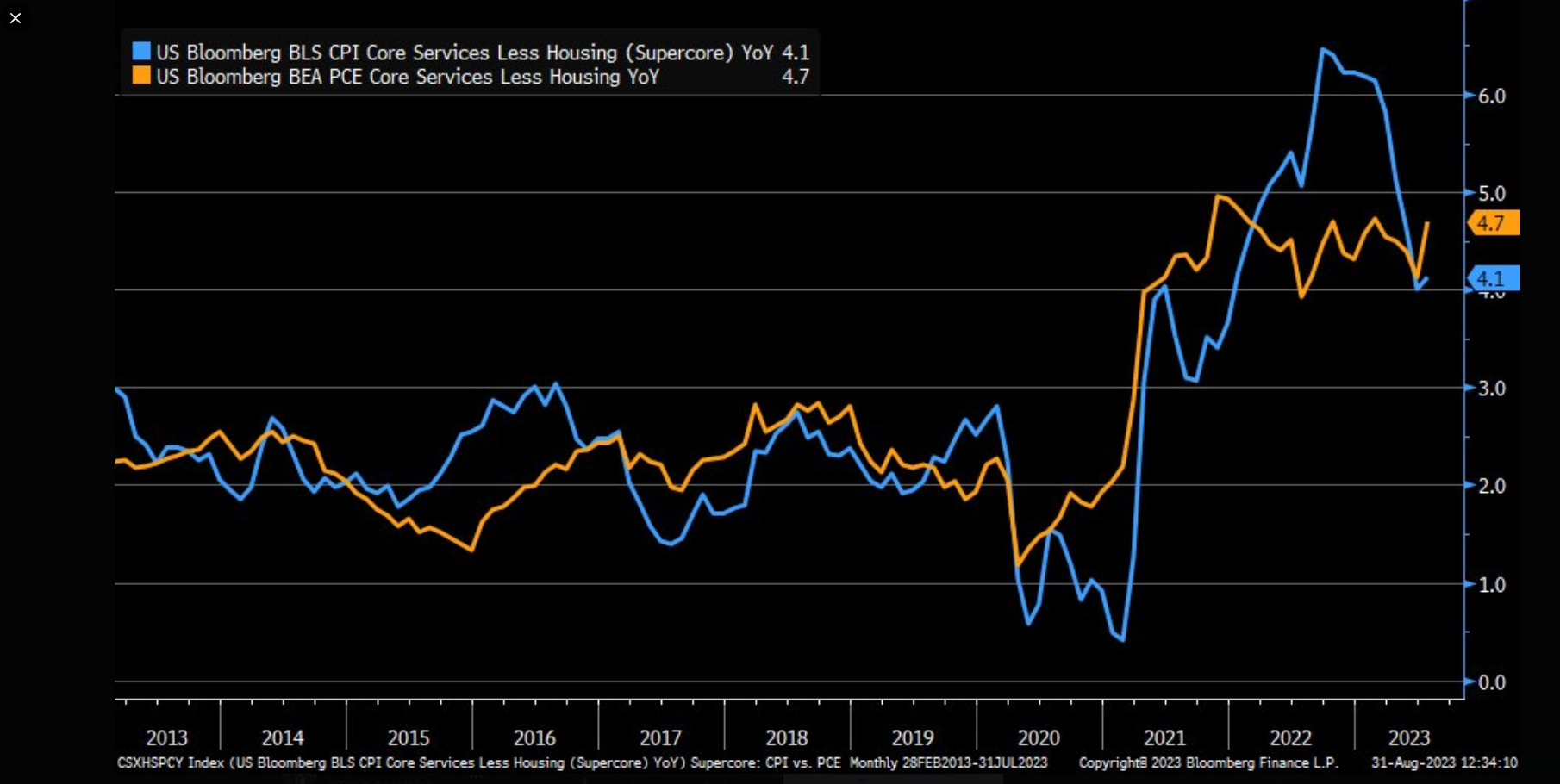 Economic Growth Is Good, Unless You Are Bond Market