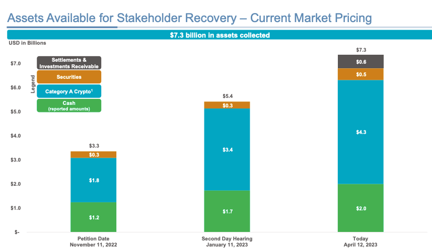 Solana falls 6% amid fears of FTX dump — But there’s a catch