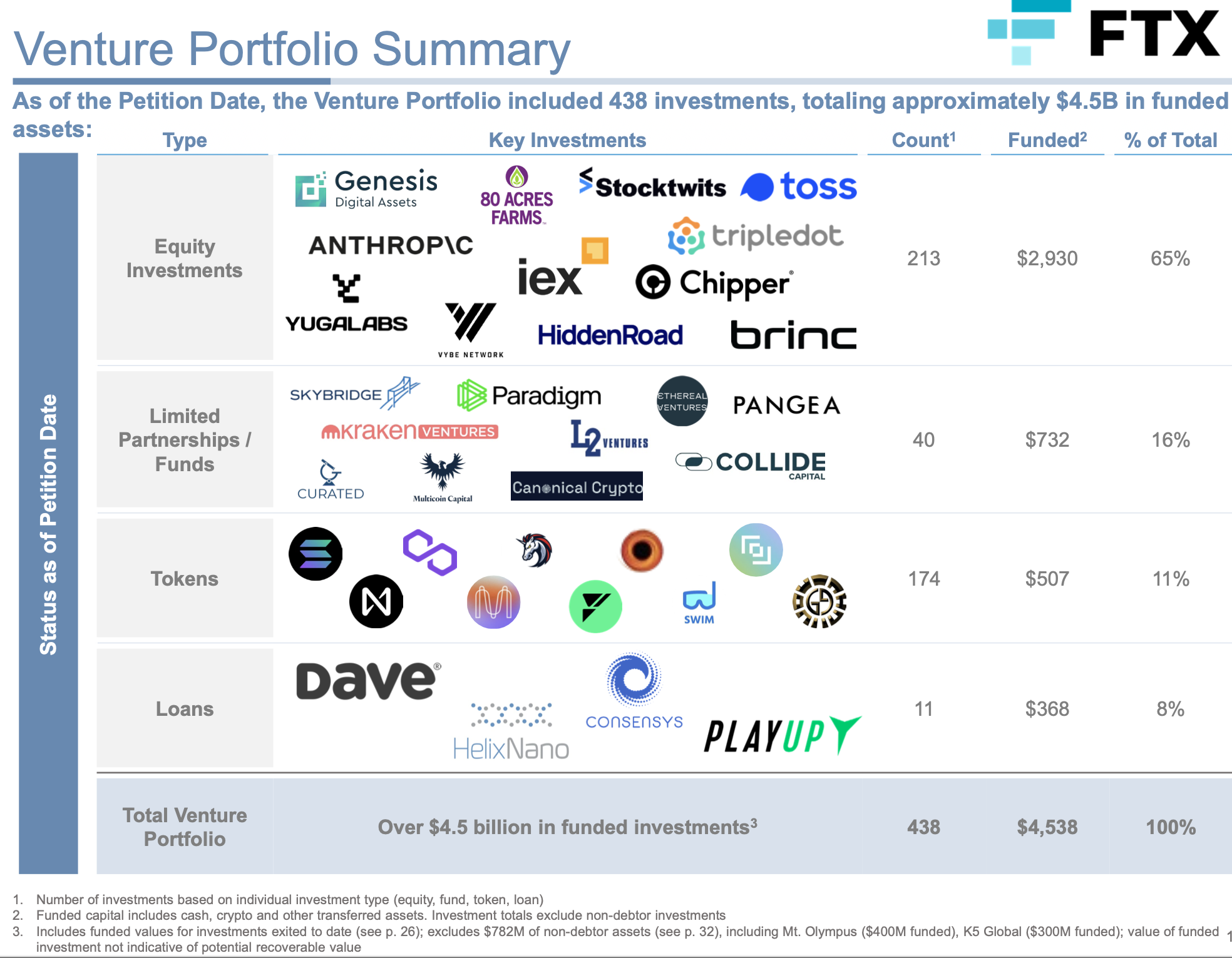 FTX has $222M in Bahamas real estate, 1,300 tokens — Shareholder presentation