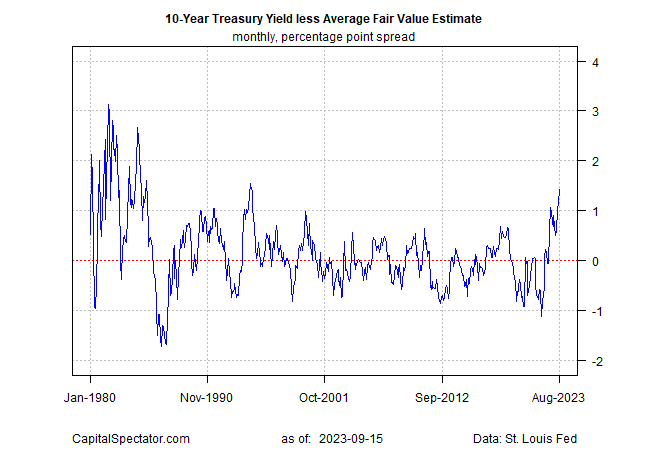 Has the 10-Year Yield Peaked? Fair-Value Model Says Yes, but Market Says No