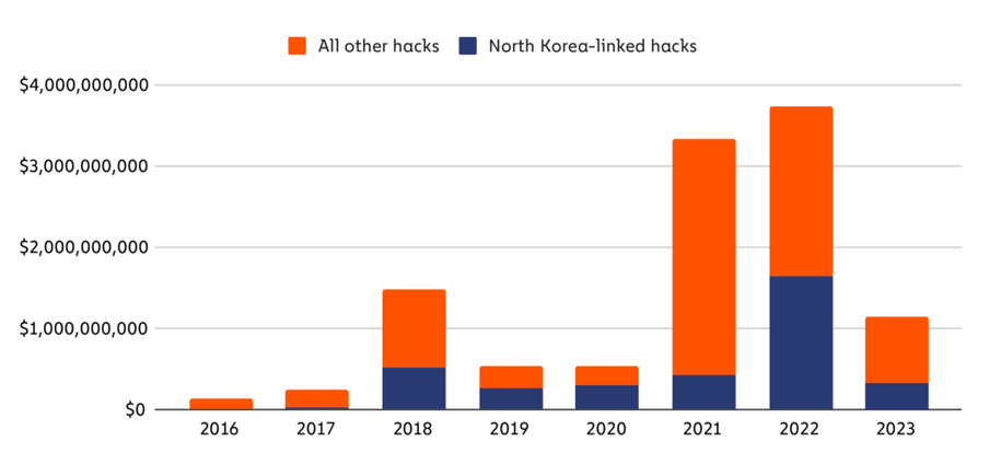 North Korean crypto hacks down 80%, but that could change overnight: Chainalysis