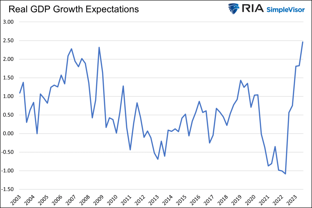 High Bond Yields Keep Pricing in Economic Mirage