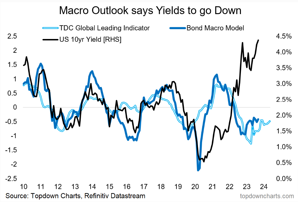 Fed Leads Investors Into Bonds Amid Stock Market Uncertainty, Higher Yields