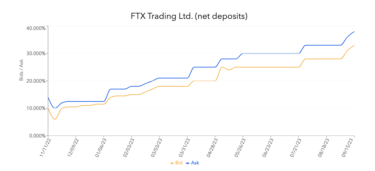 Crypto’s Lehman moment: Investors buy $250M of FTX claims — Report