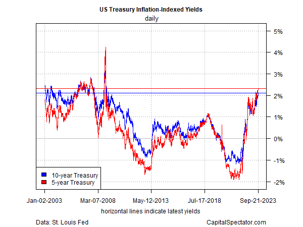 Treasury Market Plays Catch-Up With Higher-for-Longer Risk