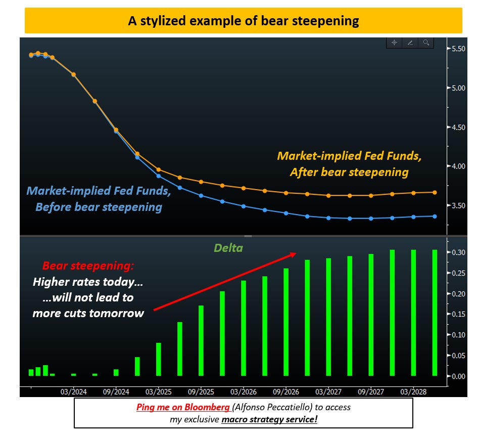 Bear Steepening Raises Red Flags for Stock Market Investors