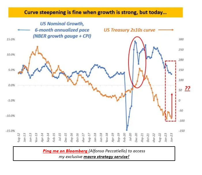 Bear Steepening Raises Red Flags for Stock Market Investors