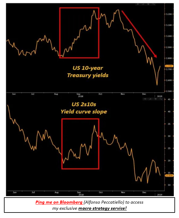 Bear Steepening Raises Red Flags for Stock Market Investors