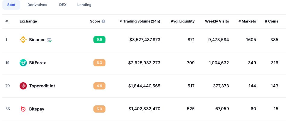 Crypto exchange claiming $1.4B trading volume uses reportedly fake license data