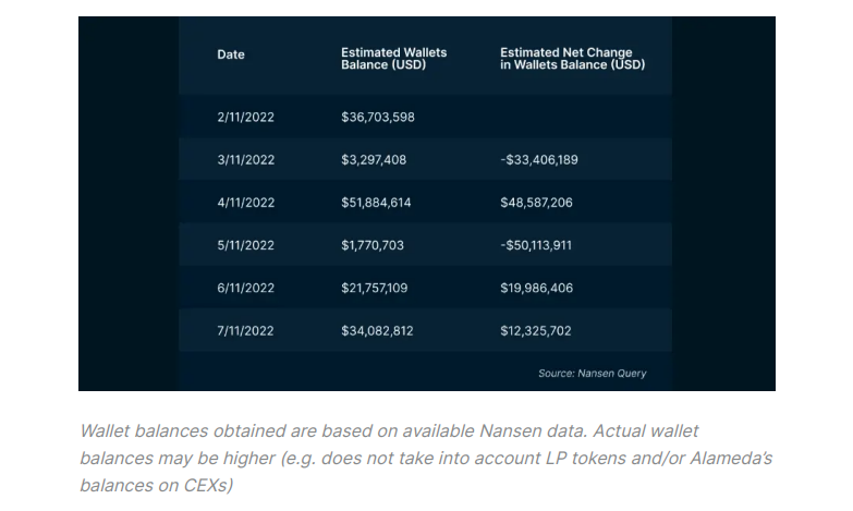 Alameda sent $4.1B of FTT tokens to FTX before crash: Nansen report