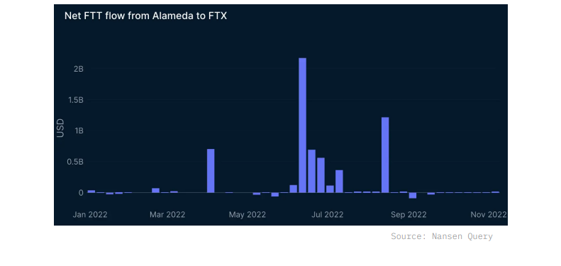 Alameda sent $4.1B of FTT tokens to FTX before crash: Nansen report