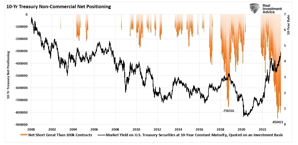 Fund Flows Into Bonds Suggest Eventual Unwind of Bearish 10-Year Treasury Trade