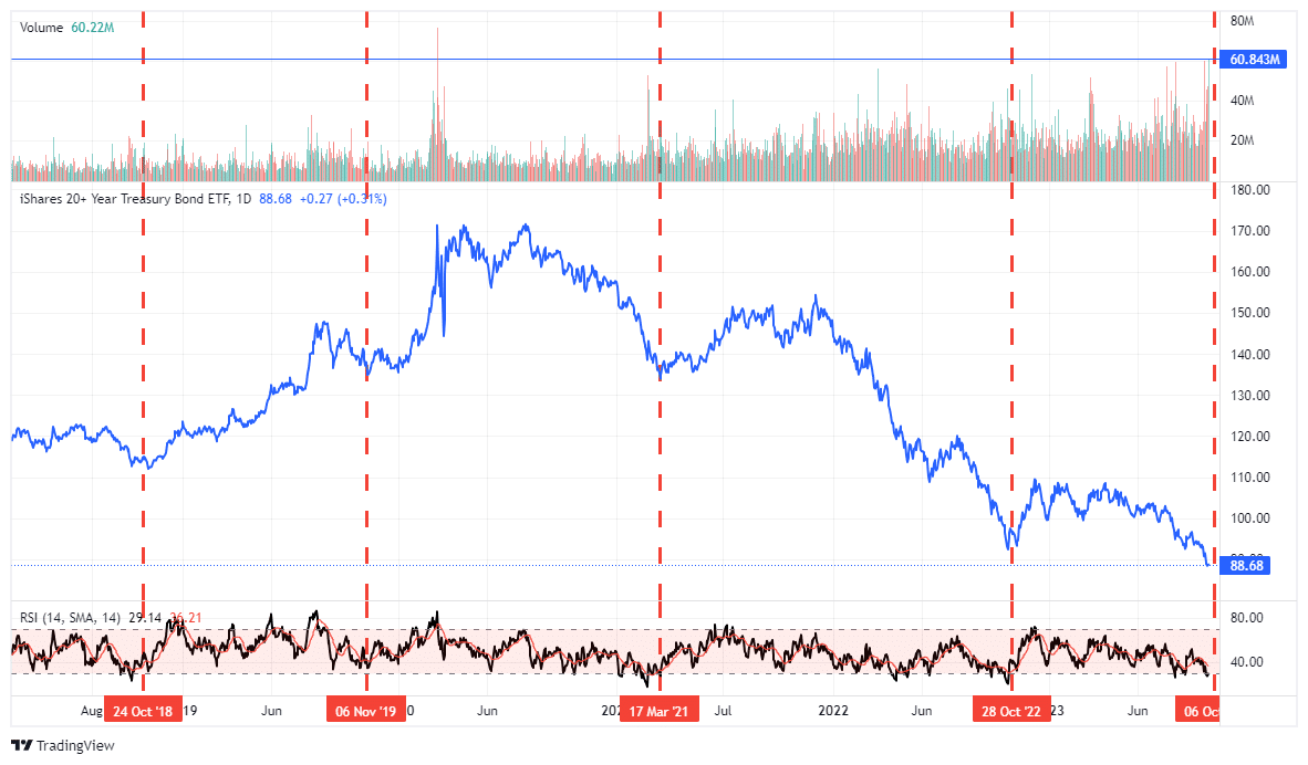 Fund Flows Into Bonds Suggest Eventual Unwind of Bearish 10-Year Treasury Trade