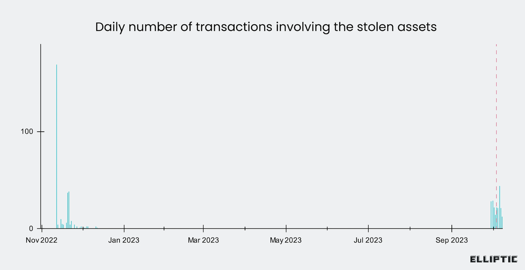 FTX hacker moves $120M amid Sam Bankman-Fried trial: Report