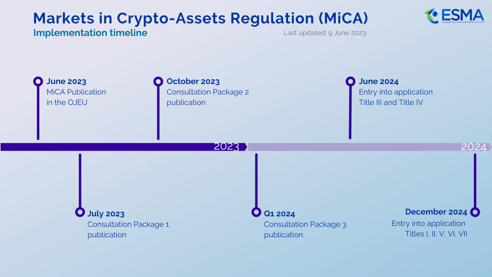 Crypto investor protections won’t take effect in EU until late 2024