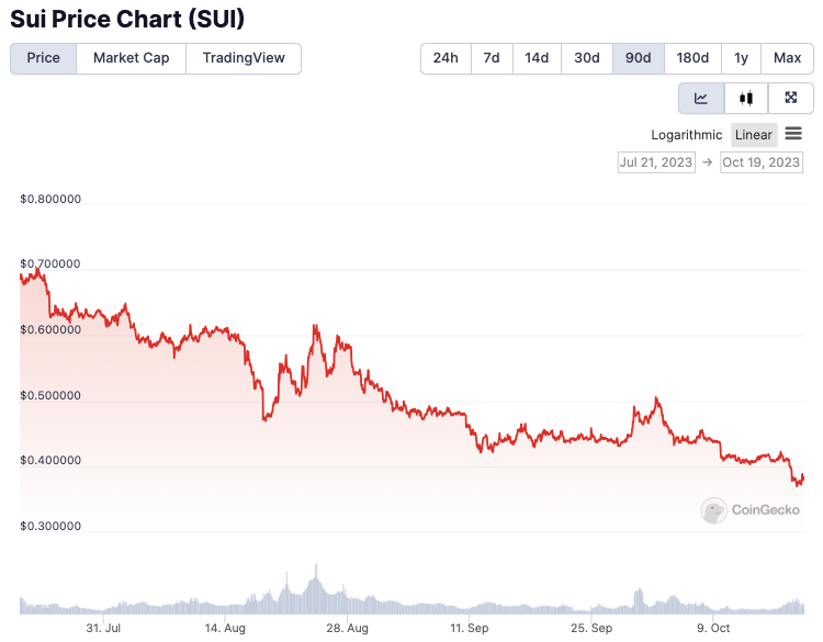 Sui token struggles to regain despite denial of ‘unfounded’ allegations