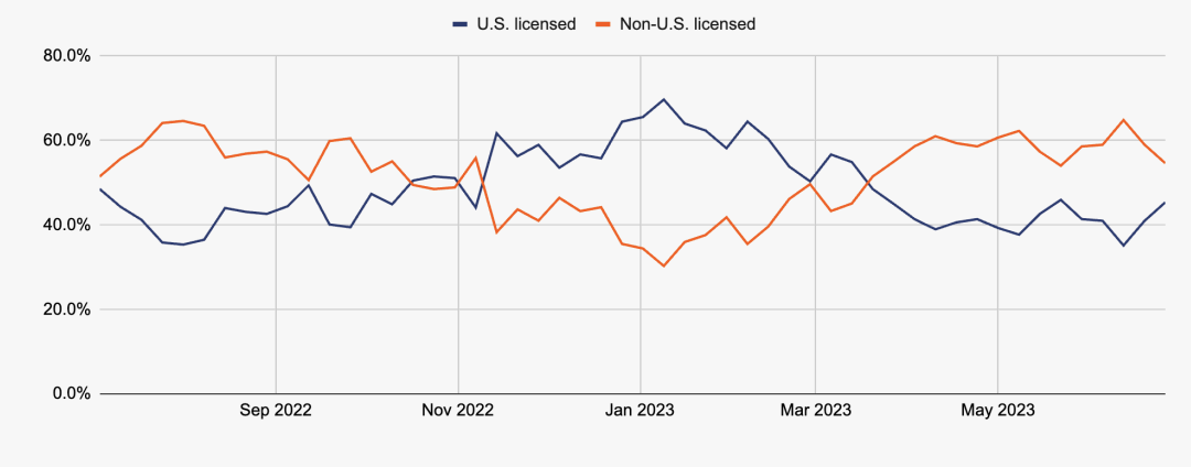 Stablecoin market escaping US regulatory oversight: Chainalysis