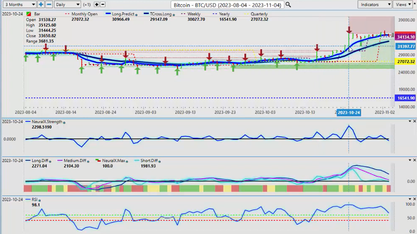 Vantagepoint AI Market Outlook for November 6, 2023